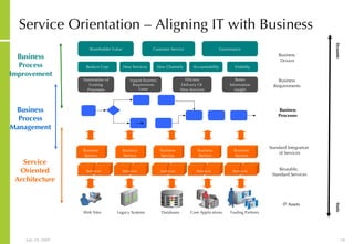 Service Orientation – Aligning IT with Business Dynamic  Static AR IT Assets Reusable,  Standard Services Standard Integration  of Services Business Processes Services Services Services Services Business Service Business Service Business Service Business Service Services Business Service Service Oriented Architecture IT Assets Trading Partners Legacy Systems Web Sites Databases Core Applications Business Requirements Better Information insight Support Business Requirements Faster Efficient Delivery Of  New Services Automation of Existing Processes Business Process Management Accountability Reduce Cost New Channels Visibility New Services Customer Service Shareholder Value Governance Business  Drivers Business Process Improvement 