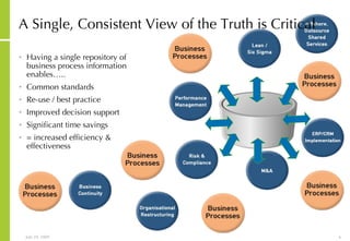 A Single, Consistent View of the Truth is Critical Having a single repository of business process information enables…..  Common standards Re-use / best practice Improved decision support Significant time savings = increased efficiency & effectiveness 