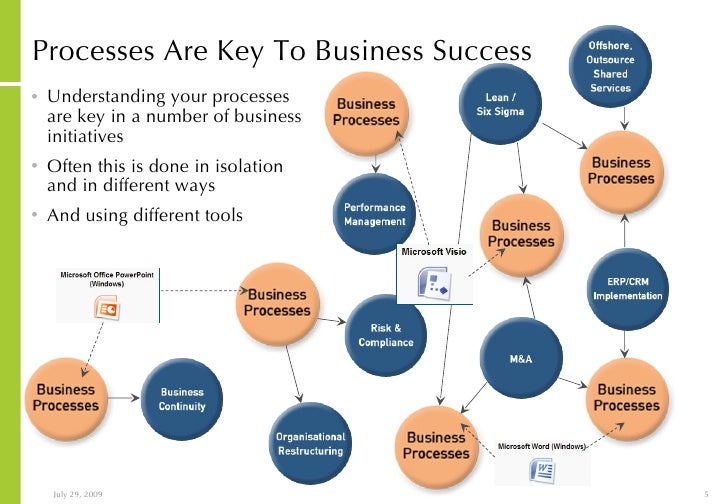 Bpm Implementation Success Criteria And Best Practice