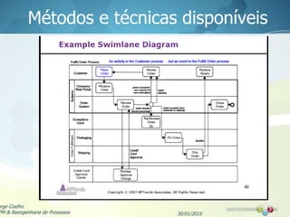 Métodos e técnicas disponíveis
30/01/2015
orge Coelho
PM & Reengenharia de Processos
 