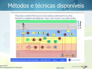 Métodos e técnicas disponíveis
30/01/2015
orge Coelho
PM & Reengenharia de Processos
 