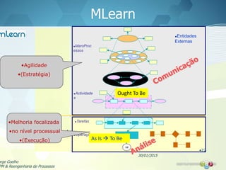 MLearn
30/01/2015
72•72
•Xxxx xx xxx
•Xx xxx xxxx
•Xxxx xxx xx
•SI
•Entidades
Externas
•Sessões
•de
•Trabalho
•Levantament
o
•MaroProc
essos
•Actividade
s
•Operações
•Tarefas
•Agilidade
•(Estratégia)
•Melhoria focalizada
•no nível processual
•(Execução)
Ought To Be
As Is  To Be
•72
orge Coelho
PM & Reengenharia de Processos
 
