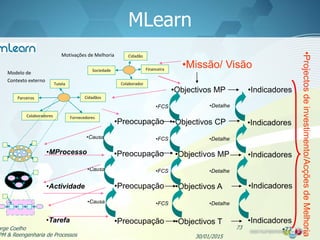 MLearn
30/01/2015
orge Coelho
PM & Reengenharia de Processos
73
•Preocupação
•Preocupação
•Preocupação •Objectivos CP
•Objectivos MP
•Objectivos A
•Causa •FCS •Detalhe
•Causa •FCS •Detalhe
•Objectivos MP •Indicadores
•Missão/ Visão
•FCS
•Preocupação •Objectivos T
•Causa •FCS •Detalhe
•MProcesso
•Actividade
•Tarefa
•Projectosdeinvestimento/AcçõesdeMelhoria
•Indicadores
•Indicadores
•Indicadores
•Indicadores
•Detalhe
FinanceiraSociedade
Cidadão
Colaborador
Motivações de Melhoria
Tutela
Parceiros Cidadãos
FornecedoresColaboradores
Modelo de
Contexto externo
•73
 