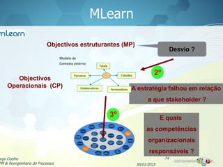 MLearn
30/01/2015
orge Coelho
PM & Reengenharia de Processos
74
Objectivos estruturantes (MP)
Objectivos
Operacionais (CP)
Desvio ?
A estratégia falhou em relação
a que stakeholder ?
E quais
as competências
organizacionais
responsáveis ?
2º
3º
Tutela
Parceiros Cidadãos
FornecedoresColaboradores
Modelo de
Contexto externo
•74
 