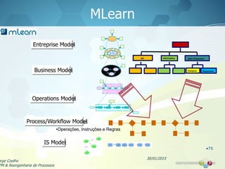 MLearn
30/01/2015
Entreprise Model
IS Model
Process/Workflow Model
Operations Model
Business Model Compras
InformáticaRH Adm-Financeira
Tesouraria
•75
•Operações, Instruções e Regras
orge Coelho
PM & Reengenharia de Processos
 