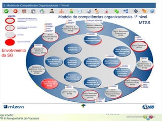 MLearn
30/01/2015
orge Coelho
PM & Reengenharia de Processos
Modelo de competências organizacionais 1º nível
MTSS
Envolvimento
da SG
 