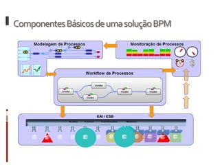 Para orquestrar  o processo necessitamos de uma solução BPM