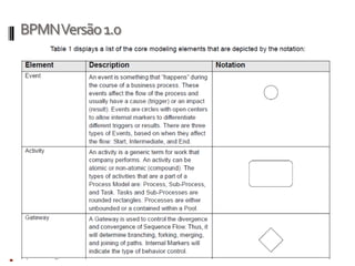 Business Process Modeling Notation (BPMN)O BPMN fornece uma notação necessária para expressar os processos de negócio em um único diagrama de processo de negócio (Business ProcessDiagram – BPD) Fornece uma notação que compreensível por todos os utilizadores, analistas e técnicos  do negócio.Garante que linguagens projetadas para a execução de processos de negócio, tais como o BPEL4WS e o BPML sejam visualmente expressos com uma notação comum. 