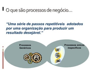Processos Genéricos Processos únicos /específicosO que são processos de negócio…“Uma série de passos repetitíveis  adotados por uma organização para produzir um resultado desejável.”