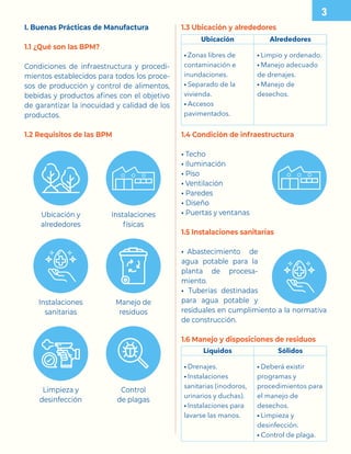 I. Buenas Prácticas de Manufactura
1.1 ¿Qué son las BPM?
Condiciones de infraestructura y procedi-
mientos establecidos para todos los proce-
sos de producción y control de alimentos,
bebidas y productos afines con el objetivo
de garantizar la inocuidad y calidad de los
productos.
1.2 Requisitos de las BPM
Limpieza y
desinfección
Control
de plagas
Instalaciones
físicas
Instalaciones
sanitarias
Manejo de
residuos
Ubicación y
alrededores
1.3 Ubicación y alrededores
1.4 Condición de infraestructura
• Techo
• Iluminación
• Piso
• Ventilación
• Paredes
• Diseño
• Puertas y ventanas
1.5 Instalaciones sanitarias
• Abastecimiento de
agua potable para la
planta de procesa-
miento.
• Tuberías destinadas
para agua potable y
residuales en cumplimiento a la normativa
de construcción.
1.6 Manejo y disposiciones de residuos
Ubicación Alrededores
• Zonas libres de
contaminación e
inundaciones.
• Separado de la
vivienda.
• Accesos
pavimentados.
• Limpio y ordenado.
• Manejo adecuado
de drenajes.
• Manejo de
desechos.
Líquidos Sólidos
• Drenajes.
• Instalaciones
sanitarias (inodoros,
urinarios y duchas).
• Instalaciones para
lavarse las manos.
• Deberá existir
programas y
procedimientos para
el manejo de
desechos.
• Limpieza y
desinfección.
• Control de plaga.
 