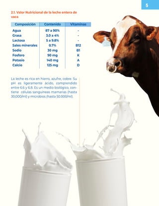 2.1. Valor Nutricional de la leche entera de
vaca
La leche es rica en hierro, azufre, cobre. Su
pH es ligeramente ácido, comprendido
entre 6.6 y 6.8. Es un medio biológico, con-
tiene células sanguíneas mamarias (hasta
30,000/ml) y microbios (hasta 50.000/ml).
Agua
Grasa
Lactosa
Sales minerales
Sodio
Fosforo
Potasio
Calcio
87 a 90%
3.0 a 4%
5 a 9.8%
0.7%
30 mg
90 mg
140 mg
125 mg
-
-
-
B12
B1
K
A
D
Composición Contenido Vitaminas

 