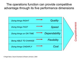 Competitiveness The operations function can provide competitive  advantage through its five performance dimensions  Speed Flexibility Cost Dependability Quality Doing things RIGHT Doing things FAST Doing things on ON TIME Being ABLE TO CHANGE Doing things CHEAPLY 