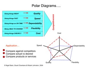 Polar Diagrams…. Application… Compare against competitors Compare actual vs desired Compare products or services Dependability Flexibility  Quality  Speed Cost 