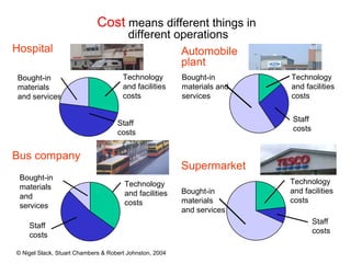 Cost  means different things in  different operations Hospital Automobile plant Supermarket Staff costs Technology and facilities costs Bought-in materials and services Technology and facilities costs Staff costs Staff costs Technology and facilities costs Bought-in materials and services Bought-in materials and services Technology and facilities costs Bus company Staff costs Bought-in materials and services 