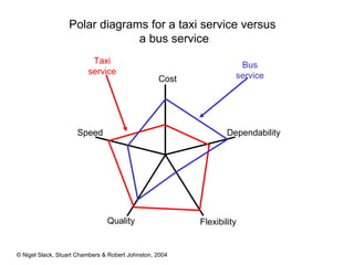 Polar diagrams for a taxi service versus  a bus service Cost Quality Flexibility Dependability Speed Taxi service Bus service 