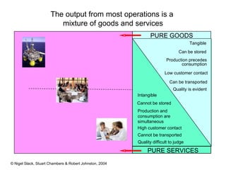 The output from most operations is a  mixture of goods and services PURE GOODS Tangible Can be stored Production precedes consumption Low customer contact Can be transported Quality is evident PURE SERVICES Quality difficult to judge Cannot be transported High customer contact Production and consumption are simultaneous Cannot be stored Intangible 