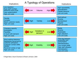 A Typology of Operations Implications Implications Changing capacity Anticipation Flexibility In touch with demand High unit costs Stable Routine Predictable High utilization Low unit costs Variation in demand  High Low Visibility High Low Short waiting tolerance Satisfaction governed by customer perception Customer contact skills needed Received variety is high High unit costs Time lag between production and consumption Standardization Low contact skills High staff utilization Centralization Low unit costs Flexible Complex Match customer needs High unit costs Well defined Routine Standardized Regular Low unit costs Variety High Low High Low repetition Each staff member performs more of job Less systemization High unit costs High repeatability Specialization Capital intensive Low unit costs Volume Low High 