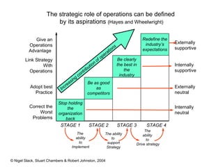 The strategic role of operations can be defined  by its aspirations  (Hayes and Wheelwright) Give an Operations Advantage  Externally supportive Internally supportive Externally neutral Internally neutral The  ability to Implement Link Strategy With Operations Adopt best Practice Correct the Worst Problems Increasing contribution of operations STAGE 1 STAGE 2 STAGE 3 STAGE 4 The  ability  to  Drive strategy Stop holding the organi z ation back Be as good as competitors Be clearly the best in the industry Redefine the industry’s expectations The ability to  support Strategy 