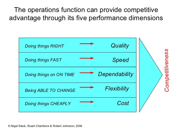 starbucks quality speed dependability flexibility cost Answer to the case describes how quality, speed, dependability, flexibility and cost impact on the hotel. starbucks quality speed dependability flexibility cost Answer to the case describes how quality, speed, dependability, flexibility and cost impact on the hotel.