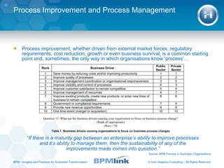 Process Improvement and Process Management Process improvement, whether driven from external market forces, regulatory requirements, cost reduction, growth or even business survival, is a common starting point and, sometimes, the only way in which organisations know ‘process’… Harnessing the Potential of BPM “ If there is a maturity gap between an enterprise’s ability to improve processes and it’s ability to manage them, then the sustainability of any of the improvements made comes into question.” Source: BPM Practice in Australian Organisations BPM  –  Insights and Practices for Sustained Transformation 