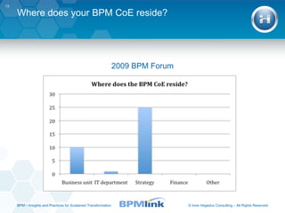 Where does your BPM CoE reside? 2009 BPM Forum BPM  –  Insights and Practices for Sustained Transformation 