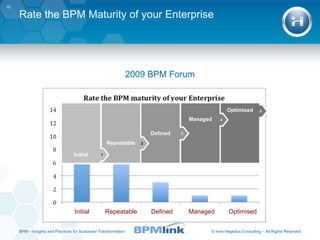 Rate the BPM Maturity of your Enterprise 2009 BPM Forum BPM  –  Insights and Practices for Sustained Transformation Initial  Repeatable  Defined  Managed  Optimised  