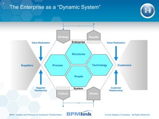 The Enterprise as a “Dynamic System” Culture Results Suppliers Customers Enterprise System Strategy Structures Process Technology People Values Suppliers Customers Supplier Partnership Customer Relationship Value Realisation Value Realisation BPM  –  Insights and Practices for Sustained Transformation 