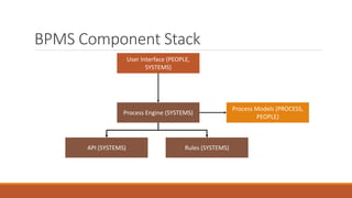 BPMS Component Stack
User Interface (PEOPLE,
SYSTEMS)
Process Models (PROCESS,
PEOPLE)
Process Engine (SYSTEMS)
API (SYSTEMS) Rules (SYSTEMS)
 