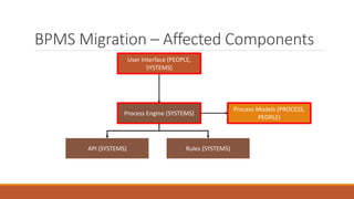 BPMS Migration – Affected Components
User Interface (PEOPLE,
SYSTEMS)
Process Models (PROCESS,
PEOPLE)
Process Engine (SYSTEMS)
API (SYSTEMS) Rules (SYSTEMS)
 