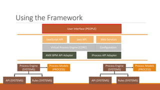 Using the Framework
User Interface (PEOPLE)
Process Models
(PROCESS)
Process Engine
(SYSTEMS)
API (SYSTEMS) Rules (SYSTEMS)
Process Models
(PROCESS)
Process Engine
(SYSTEMS)
API (SYSTEMS) Rules (SYSTEMS)
JavaScript API
ConfigurationVirtual Process Engine (CORE)
AMX BPM API Adapter iProcess API Adapter
Java API Web Services
 