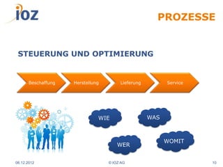 PROZESSE


 STEUERUNG UND OPTIMIERUNG


      Beschaffung   Herstellung        Lieferung         Service




                              WIE                  WAS



                                                         WOMIT
                                      WER


06.12.2012                        © IOZ AG                         10
 