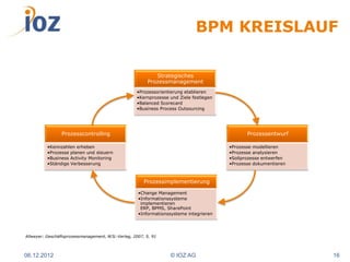 BPM KREISLAUF

                                                           Strategisches
                                                        Prozessmanagement
                                                   •Prozessorientierung etablieren
                                                   •Kernprozesse und Ziele festlegen
                                                   •Balanced Scorecard
                                                   •Business Process Outsourcing




                Prozesscontrolling                                                            Prozessentwurf

          •Kennzahlen erheben                                                          •Prozesse modellieren
          •Prozesse planen und steuern                                                 •Prozesse analysieren
          •Business Activity Monitoring                                                •Sollprozesse entwerfen
          •Ständige Verbesserung                                                       •Prozesse dokumentieren



                                                       Prozessimplementierung

                                                    •Change Management
                                                    •Informationssysteme
                                                     implementieren
                                                     ERP, BPMS, SharePoint
                                                    •Informationssysteme integrieren




Allweyer: Geschäftsprozessmanagement, W3L-Verlag, 2007, S. 91



06.12.2012                                                       © IOZ AG                                        16
 