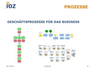 PROZESSE


 GESCHÄFTSPROZESSE FÜR DAS BUSINESS




06.12.2012        © IOZ AG            19
 
