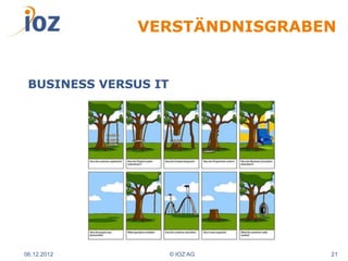 VERSTÄNDNISGRABEN


 BUSINESS VERSUS IT




06.12.2012            © IOZ AG   21
 