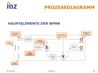 PROZESSDIAGRAMM


 HAUPTELEMENTE DER BPMN

        Startereignis                                                                                                                                      Endereignis
          (Event)                                                                                                                                            (Event)
                                                                                                           Sequenzfluss
                              Verkauf




                                              Bestellung
                                           entgegennehmen
                                                                Gateway
                                                                                                                                                  Bestellung
                                                             (Verzweigung)                                                                      fehlgeschlagen
 Pool                                                                            Nein
             Bestellprozess

                              Finanzen




                                                                                                                                   Rechnung
                                                            Kreditwürdigket
                                                                                                                                  verschicken
                                                                prüfen
                                                                                                                                                 Bestellung
                                                                              Kreditwürdig                                                      abgeschlssen

                                                 Task                                                             Nein
                                               (Aufgabe,
                              Warenlager




                                               Aktivität)                          Ja
                                                                                              Bestellung
                                                                                                                             Ja
                                                                                             druchführen


                                                                                                                Auf Lager?



          Lane




06.12.2012                                                                              © IOZ AG                                                                         25
 