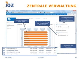 ZENTRALE VERWALTUNG


                                                         Zentrale Verwaltung
                                                                 der
             Direkte Ansicht der                          Prozessdiagramme
                 Visio Charts      Zentrale Verwaltung
                                    der mitgeltenden
                                       Dokumente




                                                             Verlinkung über
                                                               Metadaten




06.12.2012                            © IOZ AG                                 45
 