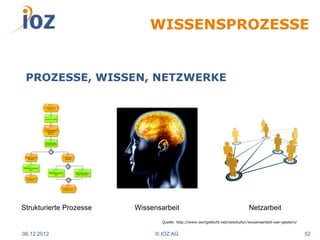 WISSENSPROZESSE


 PROZESSE, WISSEN, NETZWERKE




Strukturierte Prozesse   Wissensarbeit                                        Netzarbeit
                                Quelle: http://www.wortgefecht.net/netzkultur/wissensarbeit-war-gestern/


06.12.2012                    © IOZ AG                                                                     52
 