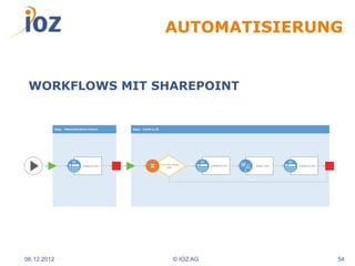 AUTOMATISIERUNG


 WORKFLOWS MIT SHAREPOINT


             Stage: Mitarbeiterdaten erfassen       Stage: Zutritt zu RZ




                                                                           If any value equals
                                 Update list item                                                Yes   Update list item        Assign a task   Update list item
                                                                                  value




                                                                                                                          No




06.12.2012                                                                              © IOZ AG                                                                  54
 