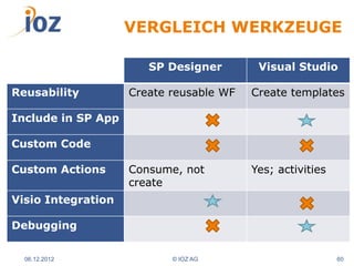 VERGLEICH WERKZEUGE

                       SP Designer        Visual Studio

Reusability         Create reusable WF   Create templates

Include in SP App

Custom Code

Custom Actions      Consume, not         Yes; activities
                    create
Visio Integration

Debugging

  06.12.2012               © IOZ AG                        60
 