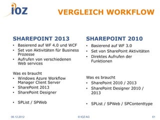 VERGLEICH WORKFLOW


 SHAREPOINT 2013                       SHAREPOINT 2010
 • Basierend auf WF 4.0 und WCF        • Basierend auf WF 3.0
 • Set von Aktivitäten für Business    • Set von SharePoint Aktivitäten
   Prozesse
                                       • Direktes Aufrufen der
 • Aufrufen von verschiedenen            Funktionen
   Web services

 Was es braucht
 • Windows Azure Workflow              Was es braucht
   Manager Client Server               • SharePoint 2010 / 2013
 • SharePoint 2013                     • SharePoint Designer 2010 /
 • SharePoint Designer                   2013

 • SPList / SPWeb                      • SPList / SPWeb / SPContenttype


06.12.2012                        © IOZ AG                                61
 