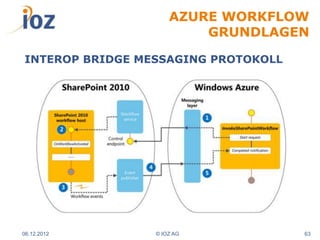 AZURE WORKFLOW
                         GRUNDLAGEN

INTEROP BRIDGE MESSAGING PROTOKOLL




06.12.2012       © IOZ AG            63
 