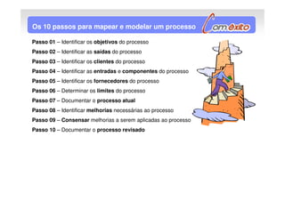 Os 10 passos para mapear e modelar um processo

Passo 01 – Identificar os objetivos do processo
Passo 02 – Identificar as saídas do processo
Passo 03 – Identificar os clientes do processo
Passo 04 – Identificar as entradas e componentes do processo
Passo 05 – Identificar os fornecedores do processo
Passo 06 – Determinar os limites do processo
Passo 07 – Documentar o processo atual
Passo 08 – Identificar melhorias necessárias ao processo
Passo 09 – Consensar melhorias a serem aplicadas ao processo
Passo 10 – Documentar o processo revisado
 