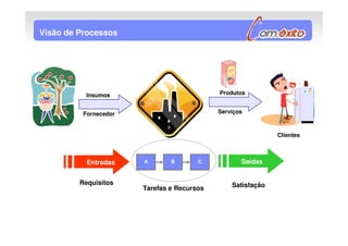 Visão de Processos




          Insumos                           Produtos


          Fornecedor                        Serviços



                                                             Clientes



           Entradas    A       B       C           Saídas


         Requisitos                             Satisfação
                       Tarefas e Recursos
 