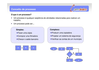 Conceito de processo

O que é um processo?
  Um processo é qualquer seqüência de atividades relacionadas para realizar um
  trabalho.
  Um processo pode ser...


    Simples:                               Complexo:
      Fazer uma cópia                        Produzir uma copiadora
      Comprar uma filmadora                  Projetar um sistema de segurança
      Checar o saldo bancário                Verificar as contas de um município



      A        B        C
                                               A        B          C

                                                                       S
                                                                   C       D

                                                               N

                                                                   D       F
 