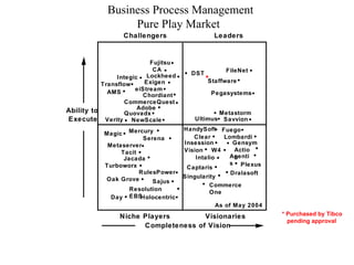 Business Process Management Pure Play Market Challengers Leaders Niche Players Visionaries DST • Ability to Execute Completeness of Vision As of May 2004 • • Adobe Pegasystems Ultimus • • • • FileNet  Dralasoft • • Fujitsu • Metastorm Transflow • Savvion • Lombardi Clear • Intalio Staffware • • CommerceQuest • HandySoft • • AMS • Fuego • Quovadx • Insession eiStream • • Plexus • Agentis Commerce One Exigen • Singularity • Chordiant • Gensym • Captaris • Verity • NewScale • Integic • Vision • Lockheed • • CA Action • Metaserver • W4 • Magic Oak Grove RulesPower Mercury Serena Holocentric Jacada Sajus Tacit • • • • • • • • • Turboworx  • * • Resolution EBS Day • * Purchased by Tibco pending approval 