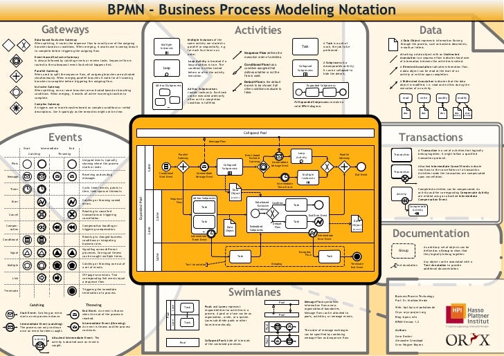 2.0 process notation business standard modeling BPMN