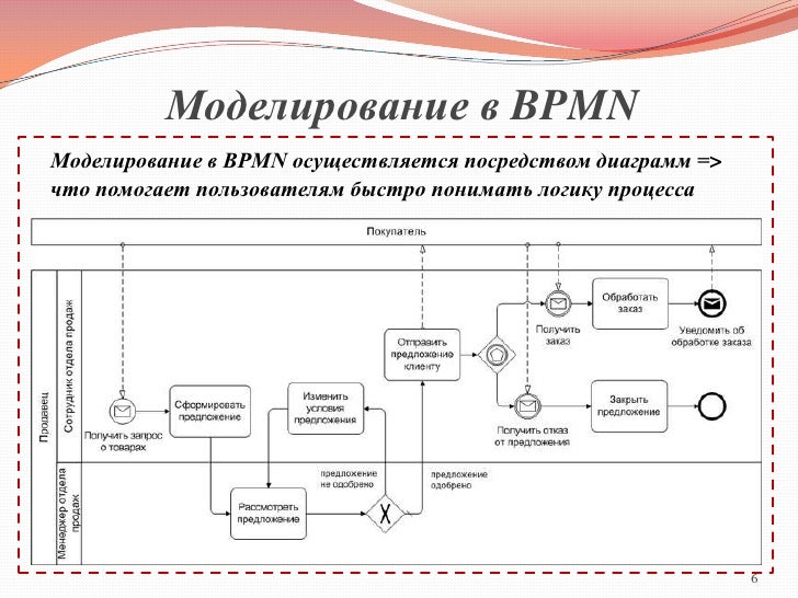Схема бизнес процесса bpmn 2. Бизнес процесс bpmn 2. Bpmn нотация события. Бизнес-процесс в нотации bpmn. Схема бизнес процесса в нотации bpmn.