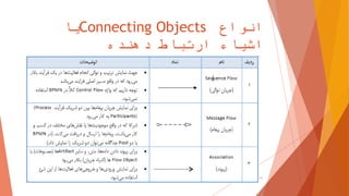 ‫انواع‬Connecting Objects‫یا‬
‫دهنده‬ ‫ارتباط‬ ‫اشیاء‬
11
 