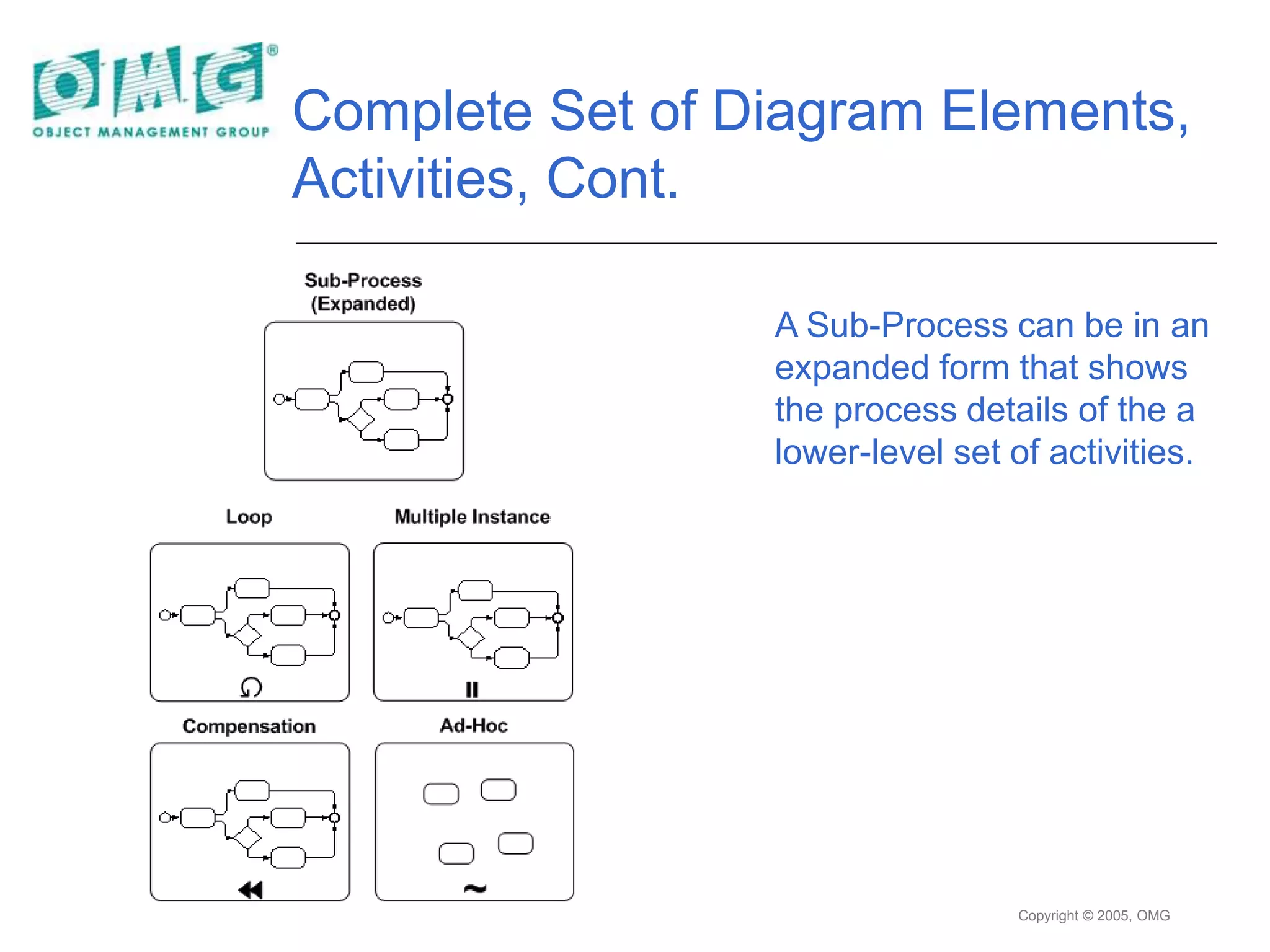 Copyright © 2005, OMG
Complete Set of Diagram Elements,
Activities, Cont.
A Sub-Process can be in an
expanded form that shows
the process details of the a
lower-level set of activities.
 
