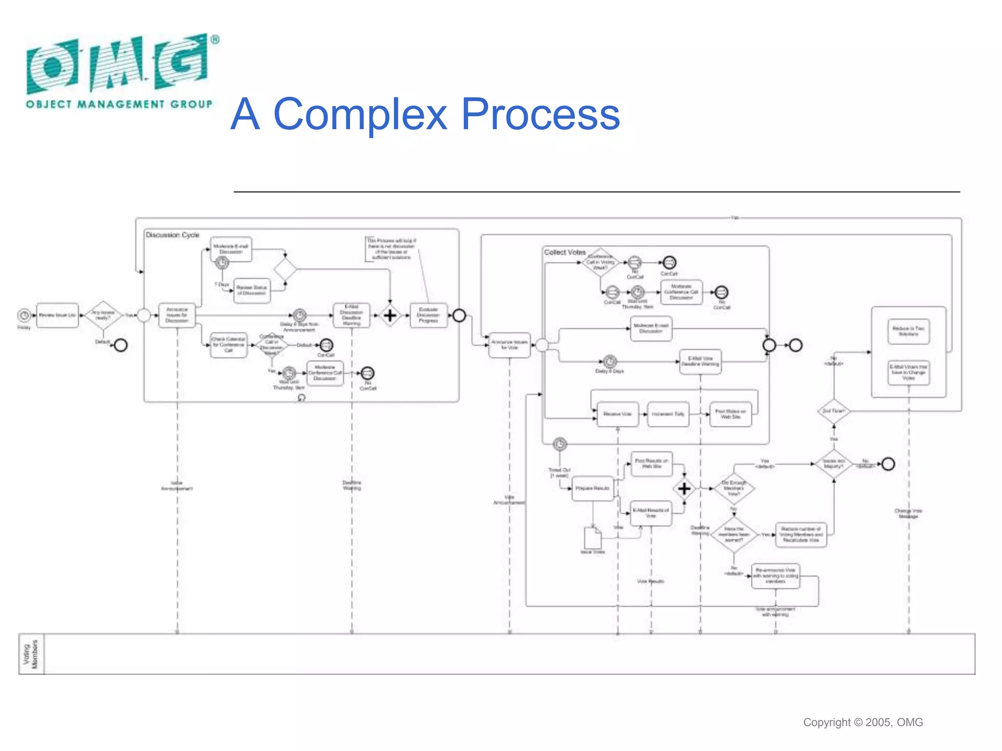 Copyright © 2005, OMG
A Complex Process
 